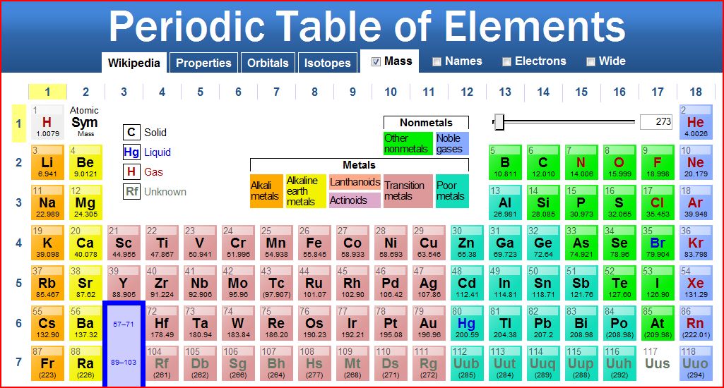 periods in periodic table. Period Of The Periodic Table